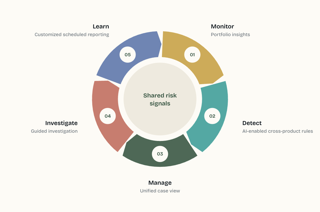 Unified fraud lifecycle prototype